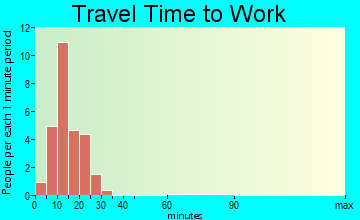 Sunset travel time to work