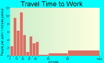 Shoreham travel time to work