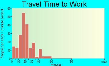 Shortsville travel time to work