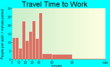 Shrub Oak travel time to work