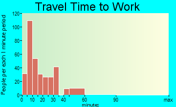 Sidney travel time to work - commute