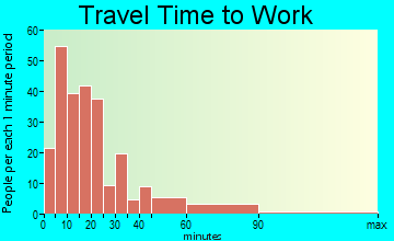 Silver Creek travel time to work - commute