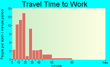 Silver Springs travel time to work