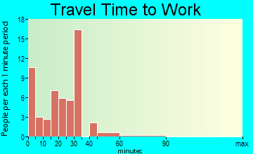 Sinclairville commuting: travel time to work
