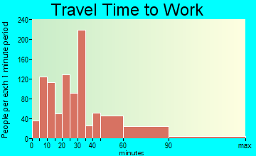 Sleepy Hollow travel time to work - commute