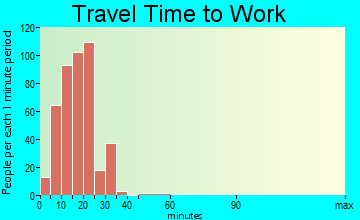 Sloan travel time to work