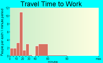 Forkland travel time to work