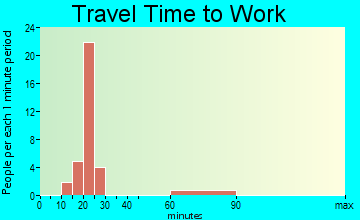 Sweet Home travel time to work