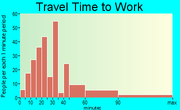Sloatsburg travel time to work