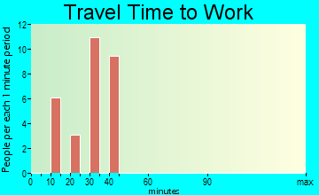 Smallwood commuting: travel time to work