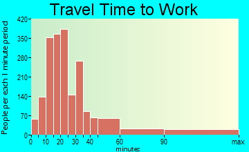 Smithtown travel time to work - commute