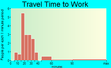 Smyrna travel time to work