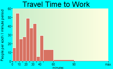 Sodus travel time to work