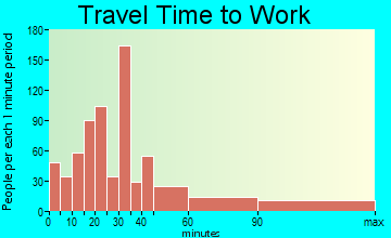 Sound Beach travel time to work - commute