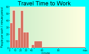 Southampton travel time to work