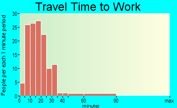 South Corning travel time to work