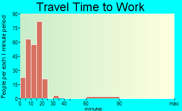 South Fallsburg travel time to work - commute