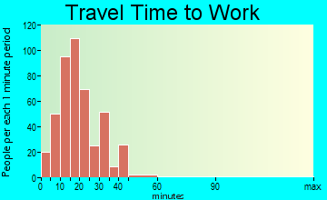 South Glens Falls travel time to work