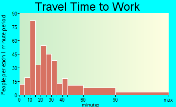 South Hempstead travel time to work