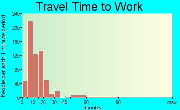 South Hill travel time to work - commute