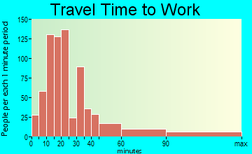 South Huntington travel time to work - commute
