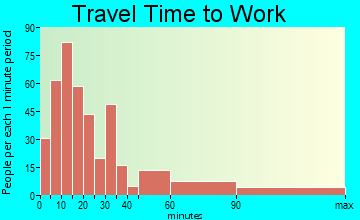South Nyack travel time to work