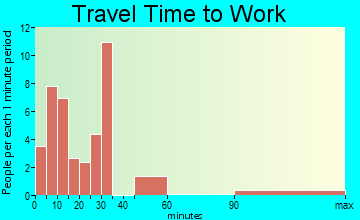 Taylor travel time to work