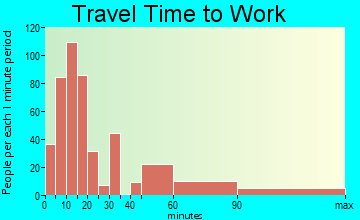 Southold travel time to work