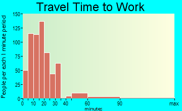 Southport travel time to work - commute