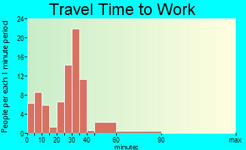 Spencer travel time to work