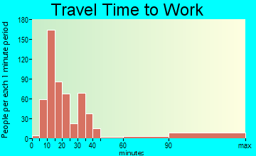 Springs travel time to work - commute