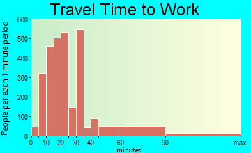 Spring Valley travel time to work - commute