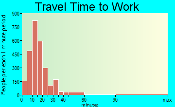 Texarkana travel time to work - commute