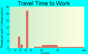 Staatsburg travel time to work