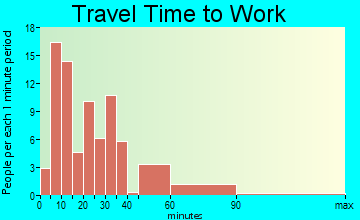 Stannards travel time to work