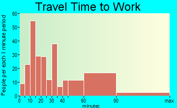 Stewart Manor travel time to work