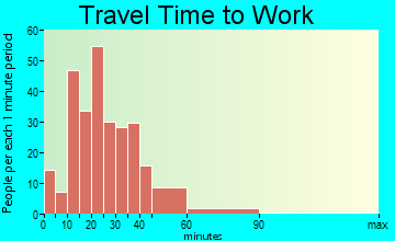 Stillwater travel time to work