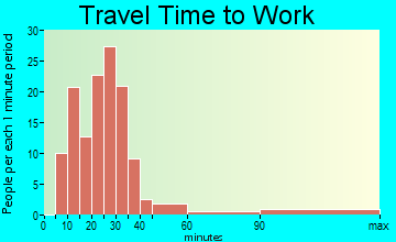 Stone Ridge travel time to work - commute