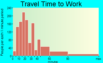 Stony Brook travel time to work - commute