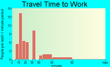 Thornton travel time to work