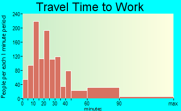 Suffern travel time to work - commute