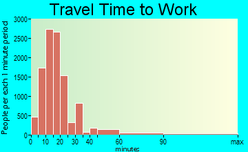 Syracuse travel time to work - commute