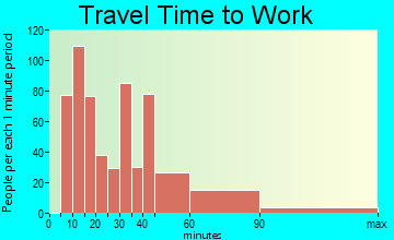 Tappan travel time to work - commute