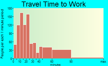 Tarrytown travel time to work - commute