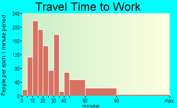 Terryville travel time to work - commute
