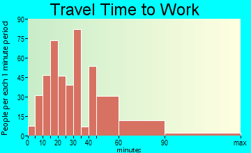 Thiells travel time to work