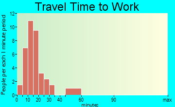 Tillar travel time to work