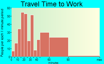 Thomaston travel time to work