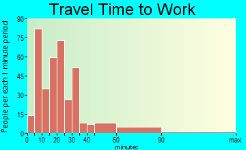 Thornwood travel time to work