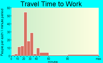 Tillson travel time to work - commute